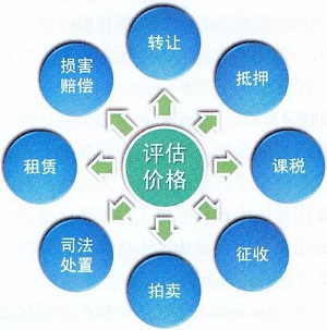 房地产评估