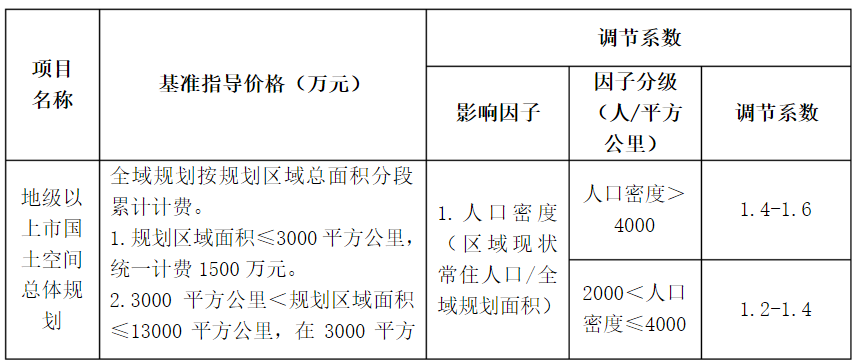 国土空间总体规划编制计费参考标准的通知