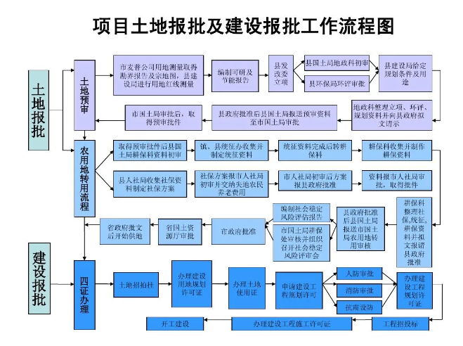 国有、集体、农用土地审批、报批流程一览